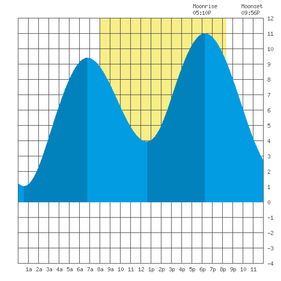 Puale Bay tide chart for Thursday, September 21, 2023