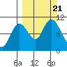 Puale Bay tide chart for Thursday, September 21, 2023