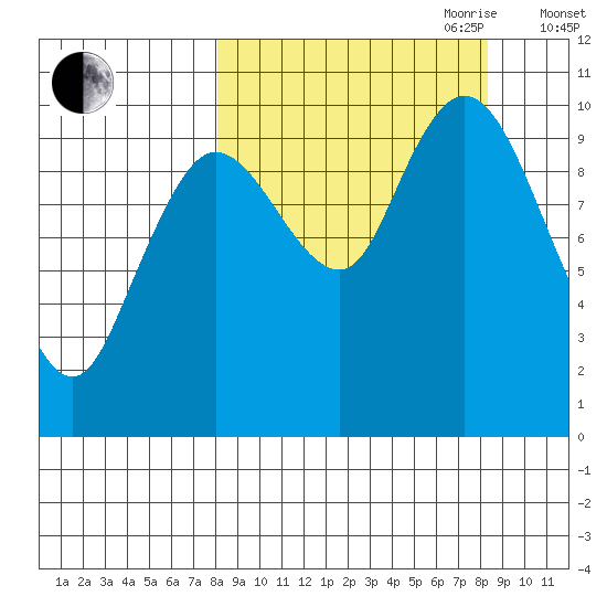 Puale Bay tide chart for Friday, September 22, 2023