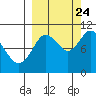Puale Bay tide chart for Sunday, September 24, 2023