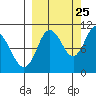 Puale Bay tide chart for Monday, September 25, 2023
