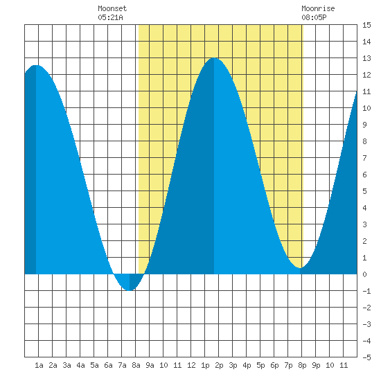 Puale Bay tide chart for Wednesday, September 27, 2023