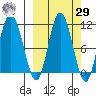 Puale Bay tide chart for Friday, September 29, 2023