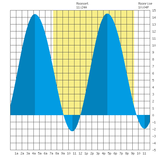 Puale Bay tide chart for Saturday, September 2, 2023