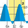 Puale Bay tide chart for Saturday, September 2, 2023