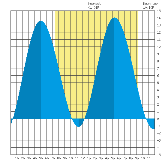 Puale Bay tide chart for Sunday, September 3, 2023