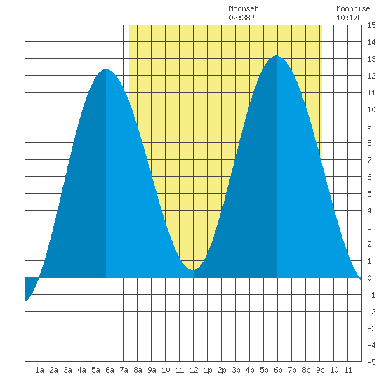 Puale Bay tide chart for Monday, September 4, 2023