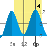 Puale Bay tide chart for Monday, September 4, 2023