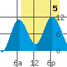 Puale Bay tide chart for Tuesday, September 5, 2023