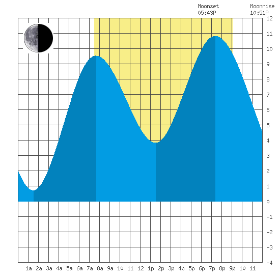 Puale Bay tide chart for Wednesday, September 6, 2023