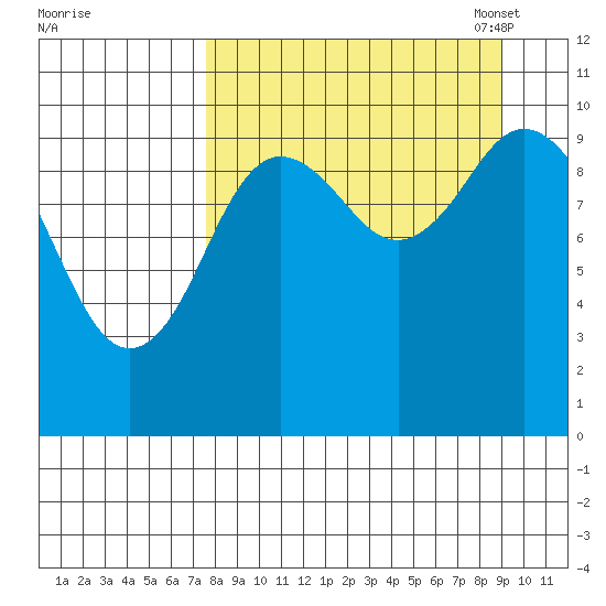 Puale Bay tide chart for Friday, September 8, 2023