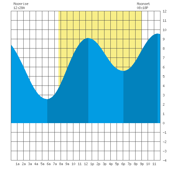 Puale Bay tide chart for Saturday, September 9, 2023