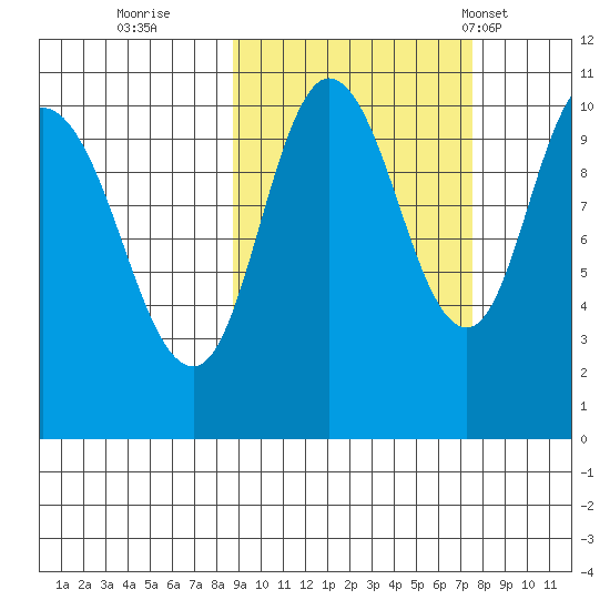 Puale Bay tide chart for Tuesday, October 10, 2023