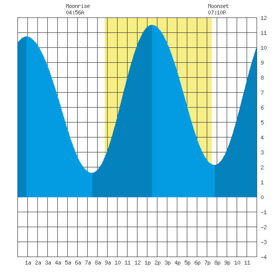 Puale Bay tide chart for Wednesday, October 11, 2023