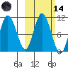 Puale Bay tide chart for Saturday, October 14, 2023