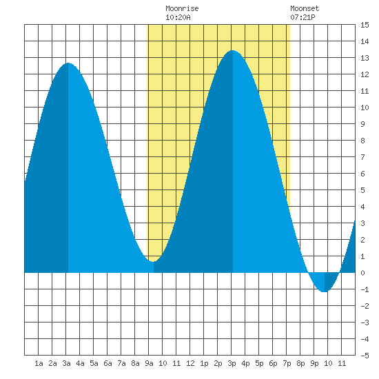 Puale Bay tide chart for Sunday, October 15, 2023