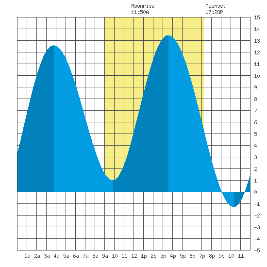 Puale Bay tide chart for Monday, October 16, 2023