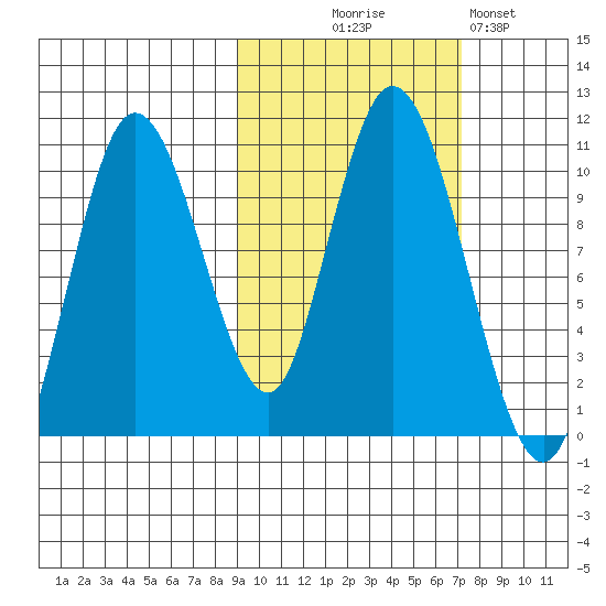 Puale Bay tide chart for Tuesday, October 17, 2023