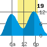 Puale Bay tide chart for Thursday, October 19, 2023