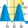 Puale Bay tide chart for Sunday, October 1, 2023