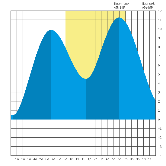 Puale Bay tide chart for Friday, October 20, 2023