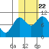 Puale Bay tide chart for Sunday, October 22, 2023