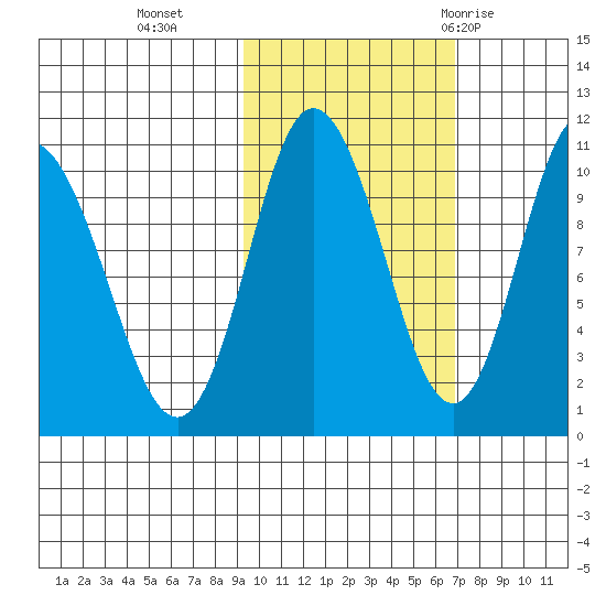 Puale Bay tide chart for Wednesday, October 25, 2023