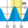 Puale Bay tide chart for Wednesday, October 25, 2023