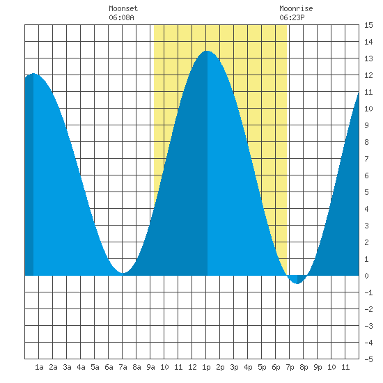 Puale Bay tide chart for Thursday, October 26, 2023