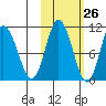 Puale Bay tide chart for Thursday, October 26, 2023
