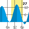 Puale Bay tide chart for Friday, October 27, 2023