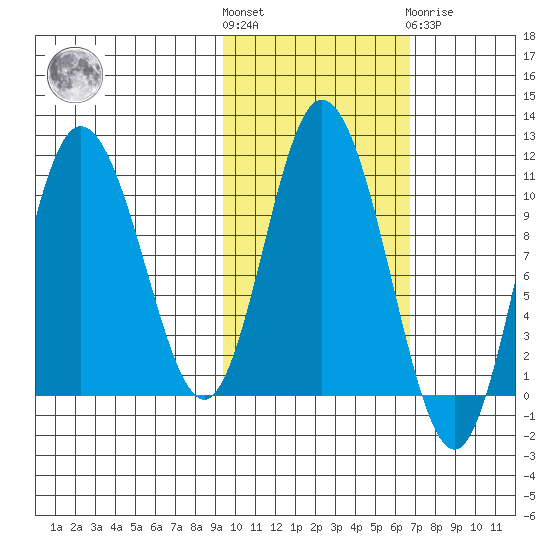 Puale Bay tide chart for Saturday, October 28, 2023