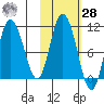 Puale Bay tide chart for Saturday, October 28, 2023