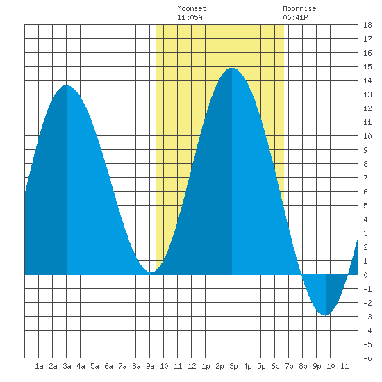 Puale Bay tide chart for Sunday, October 29, 2023