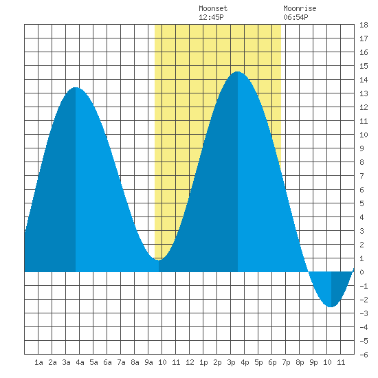 Puale Bay tide chart for Monday, October 30, 2023