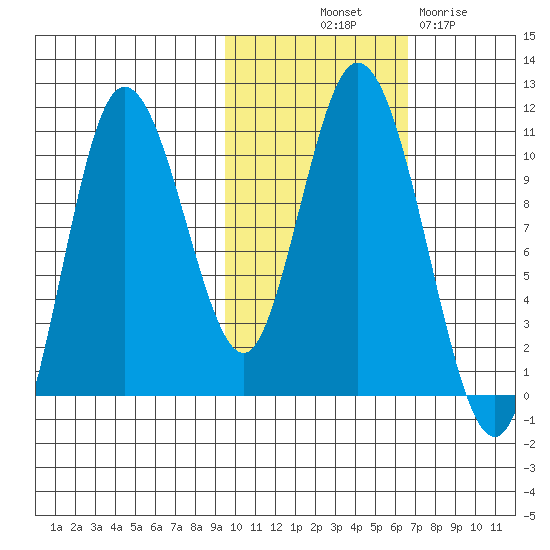 Puale Bay tide chart for Tuesday, October 31, 2023