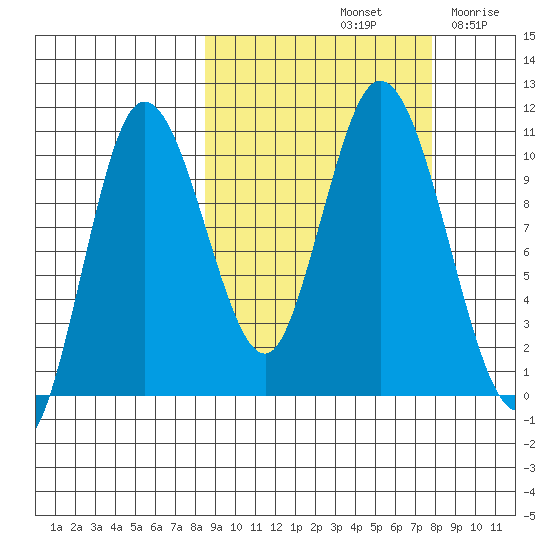Puale Bay tide chart for Tuesday, October 3, 2023