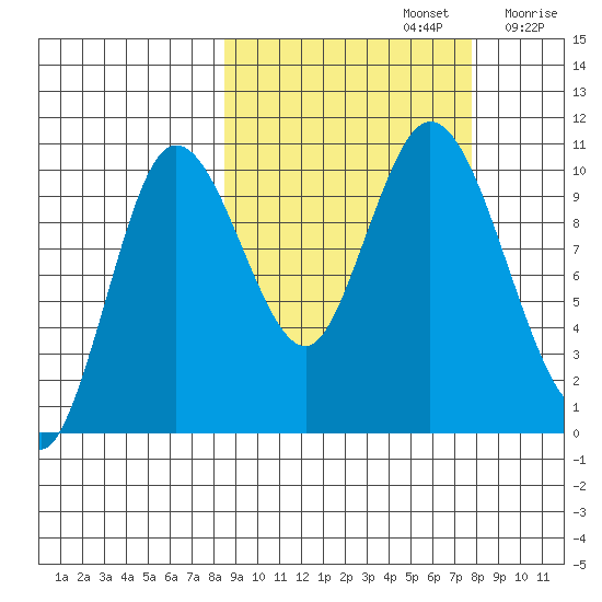 Puale Bay tide chart for Wednesday, October 4, 2023