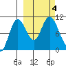 Puale Bay tide chart for Wednesday, October 4, 2023
