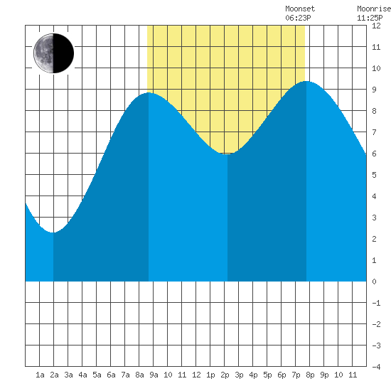 Puale Bay tide chart for Friday, October 6, 2023