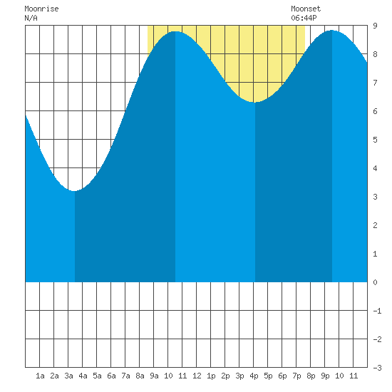 Puale Bay tide chart for Saturday, October 7, 2023