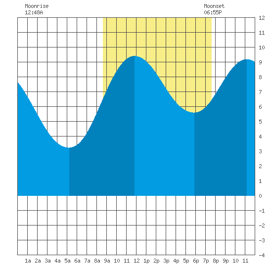 Puale Bay tide chart for Sunday, October 8, 2023