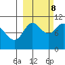 Puale Bay tide chart for Sunday, October 8, 2023