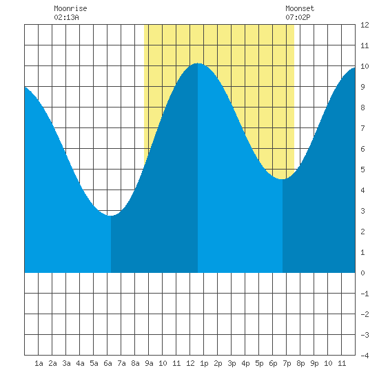 Puale Bay tide chart for Monday, October 9, 2023