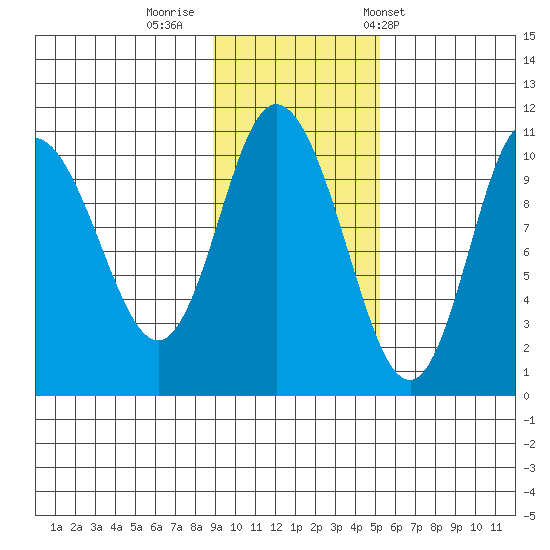 Puale Bay tide chart for Friday, November 10, 2023