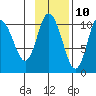 Puale Bay tide chart for Friday, November 10, 2023