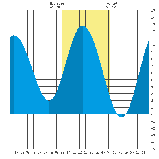 Puale Bay tide chart for Saturday, November 11, 2023