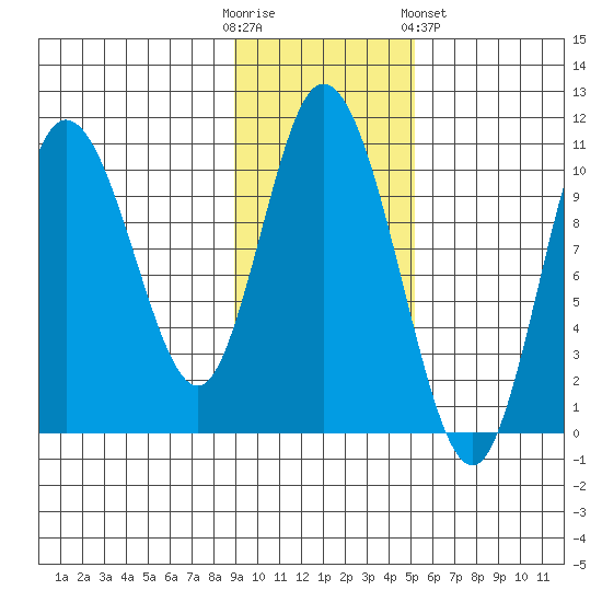 Puale Bay tide chart for Sunday, November 12, 2023