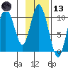 Puale Bay tide chart for Monday, November 13, 2023