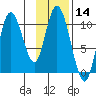 Puale Bay tide chart for Tuesday, November 14, 2023